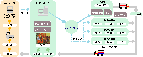 事例4　調達物流　【工業部品】