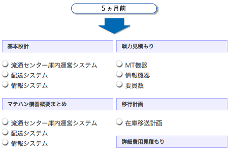 システム構築スケジュール