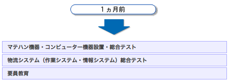 システム構築スケジュール