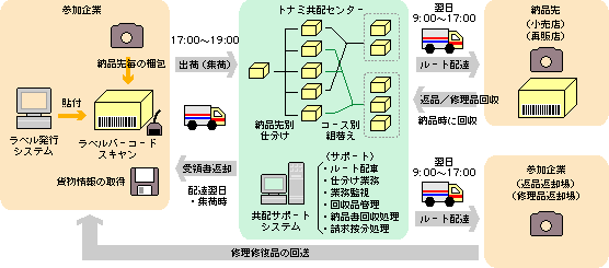 事例6　小売店向け共同配送　【取扱商品 カメラ】