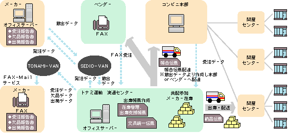 事例7　問屋向け共同配送　【取扱商品 文具】