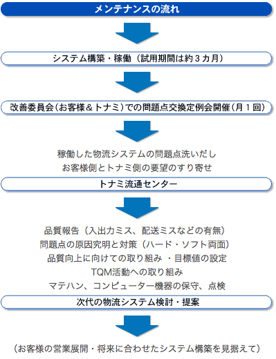 メンテナンス力