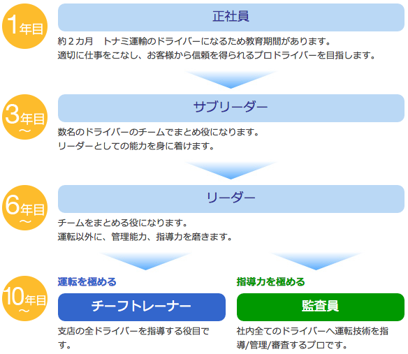 step1 大型ドライバー