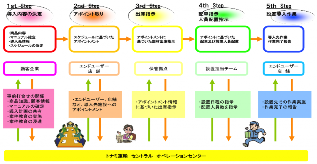 機器設置導入作業請負