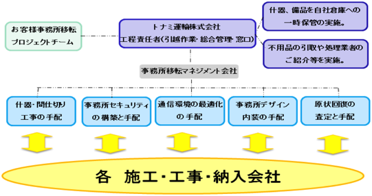 引越事業