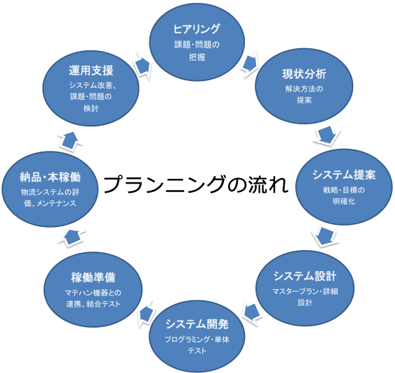 情報サービス