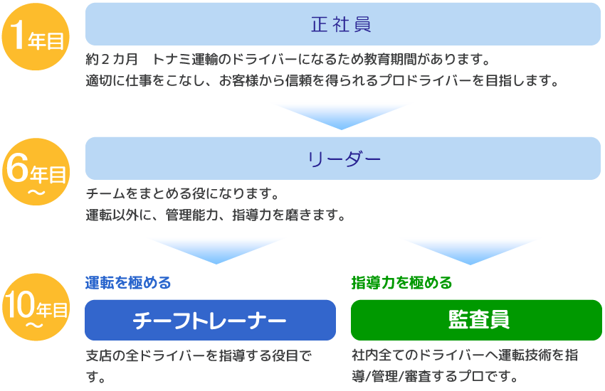 集配ドライバー