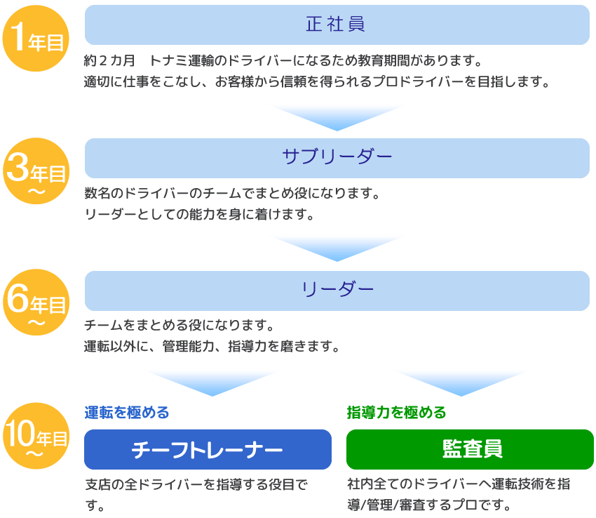 step1-1 大型ドライバー